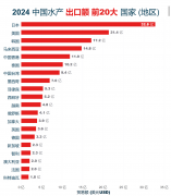 <strong>一图看懂丨中国水产前20大出口目标地 </strong> <strong>一图看懂丨中国水产前20大出口目标地 </strong>