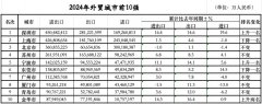 <strong>外贸前10城位次落定：三城排名跃升七城</strong>